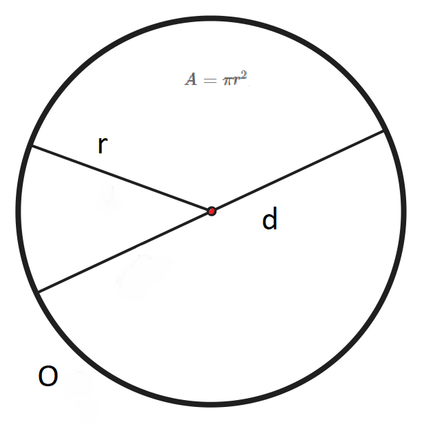 Cirkel, omkrets, diameter radie och area Cirkel, omkrets, diameter radie och area